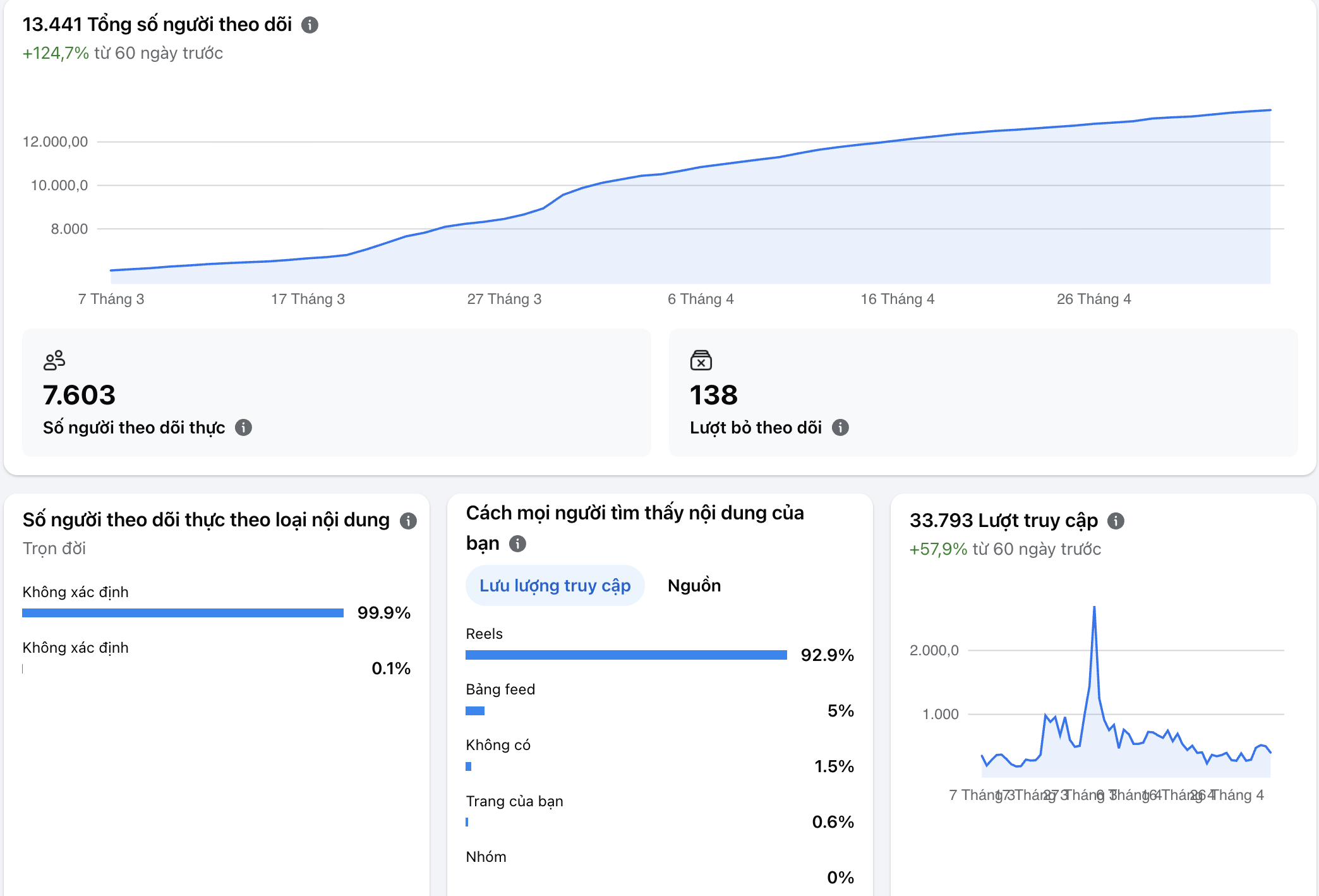 Người theo dõi tăng +124.7%